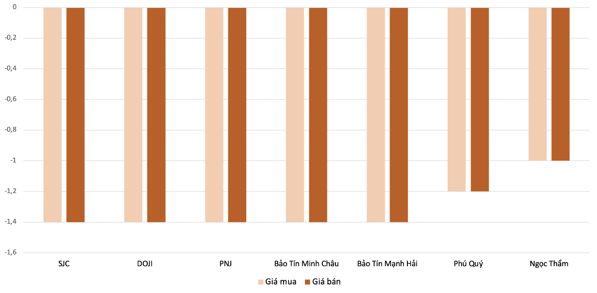 Mức&nbsp;giảm giá mua, bán vàng nhẫn tại các thương hiệu&nbsp;trong phiên 30/3 so với&nbsp;28/3.&nbsp;Nguồn: VnEconomy tổng hợp và tính toán
