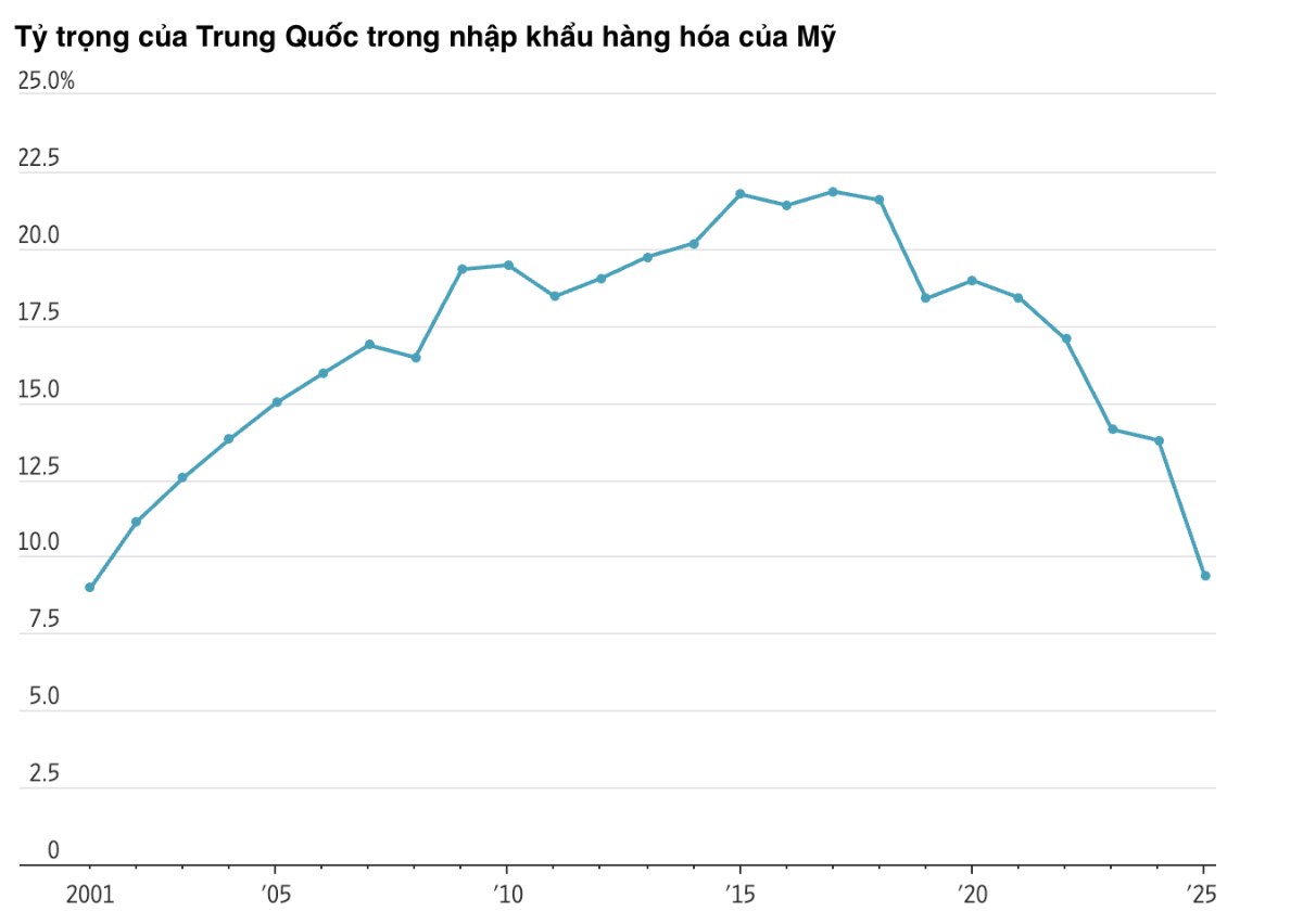 Nguồn: Trung tâm Thương mại Quốc tế (ITC), Cục Thống kê dân số Mỹ, UN Comtrade/WSJ