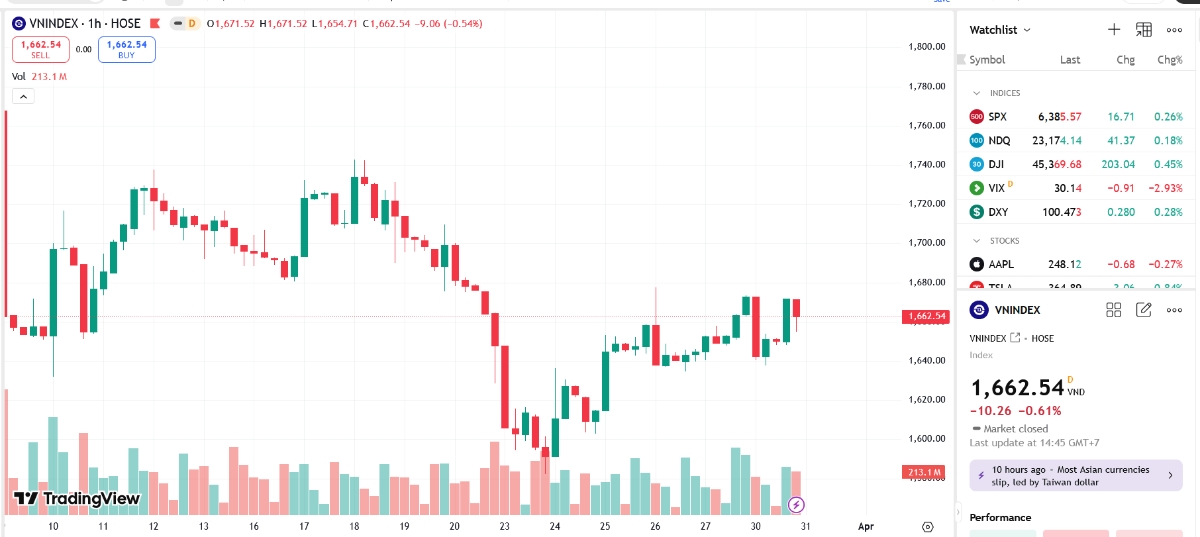 Theo BVSC, trong bối cảnh nhiều biến động và rủi ro hiện tại, nếu thị trường tiếp tục duy trì đóng cửa phía trên đường MA200 trong tháng 3 có thể mở ra cơ hội tăng điểm trở lại trong tháng 4 với mục tiêu quanh 1.800 điểm.
