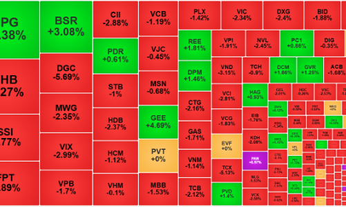 Cổ phiếu lại quay đầu giảm hàng loạt, khối ngoại bán ròng hơn 1.000 tỷ