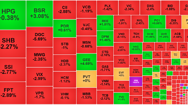 Cổ phiếu lại quay đầu giảm hàng loạt, khối ngoại bán ròng hơn 1.000 tỷ