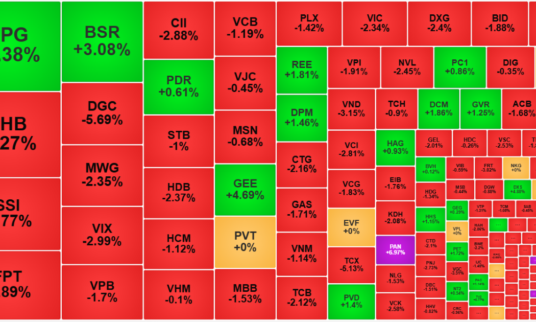 Cổ phiếu lại quay đầu giảm hàng loạt, khối ngoại bán ròng hơn 1.000 tỷ