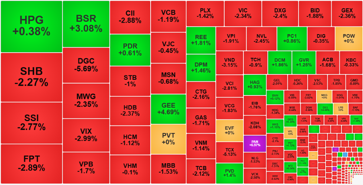 Các cổ phiếu thanh khoản lớn nhất vẫn phủ sắc đỏ.