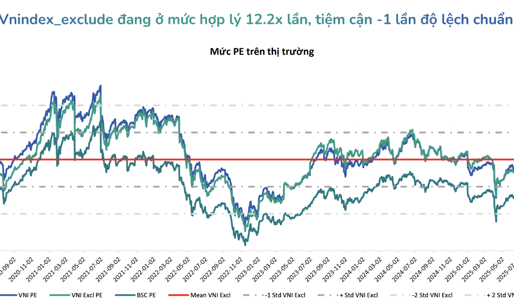 Định giá thị trường đang an toàn để giải ngân mua mới, nhóm nào sẽ hồi phục đầu tiên? 