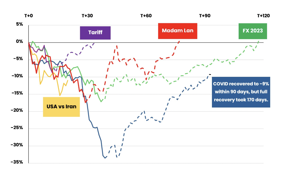 &nbsp; &nbsp; &nbsp; &nbsp; &nbsp; &nbsp; &nbsp; &nbsp; &nbsp; &nbsp; Ký hiệu T+ cho biết thời gian tính bằng ngày từ lúc giá giảm đến khi phục hồi.