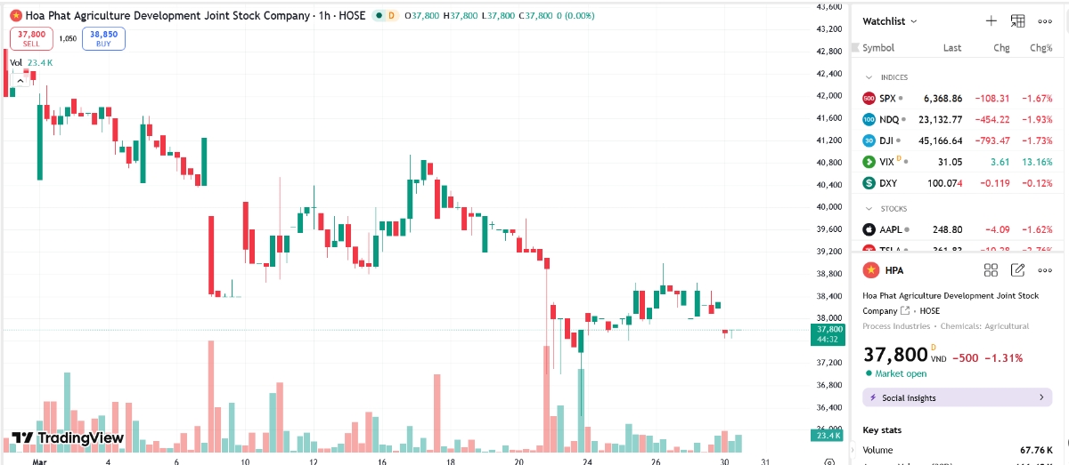 Sơ đồ giá cổ phiếu HPA trên TradingView.