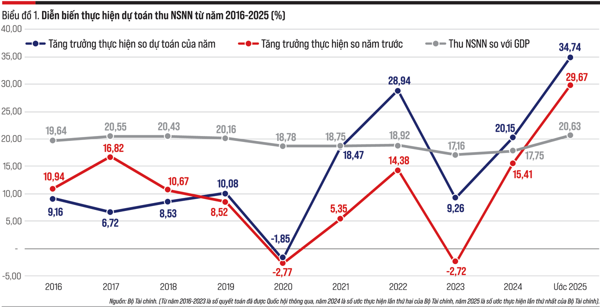 Ngân sách nhà nước năm 2025 và dự toán 2026