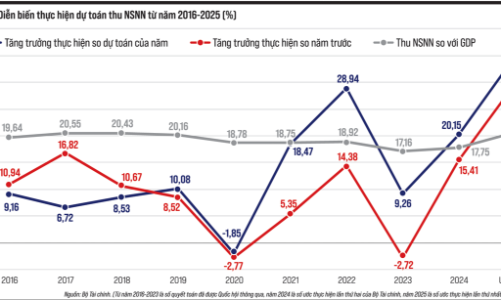 Ngân sách nhà nước năm 2025 và dự toán 2026