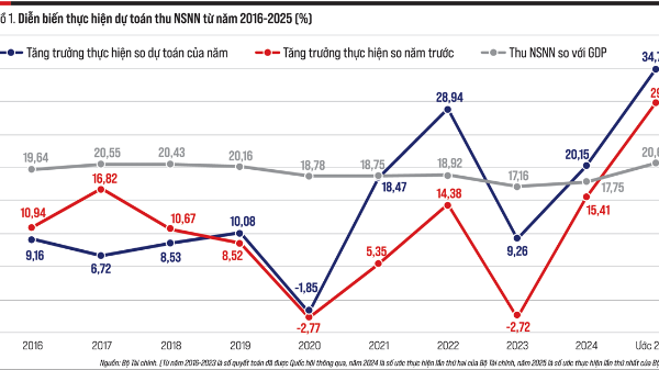 Ngân sách nhà nước năm 2025 và dự toán 2026