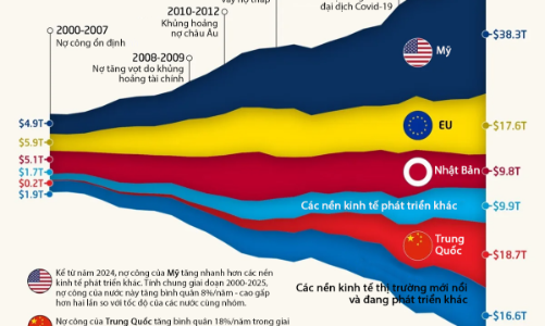 Nợ công toàn cầu tăng lên 111 nghìn tỷ USD trong 25 năm như thế nào?