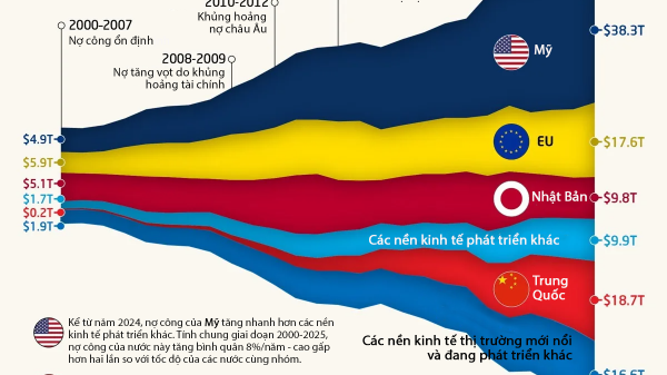 Nợ công toàn cầu tăng lên 111 nghìn tỷ USD trong 25 năm như thế nào?