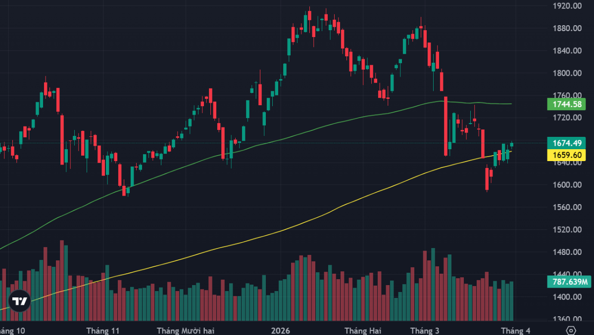 VN-Index và các đường MA200 ngày, MA100 ngày.
