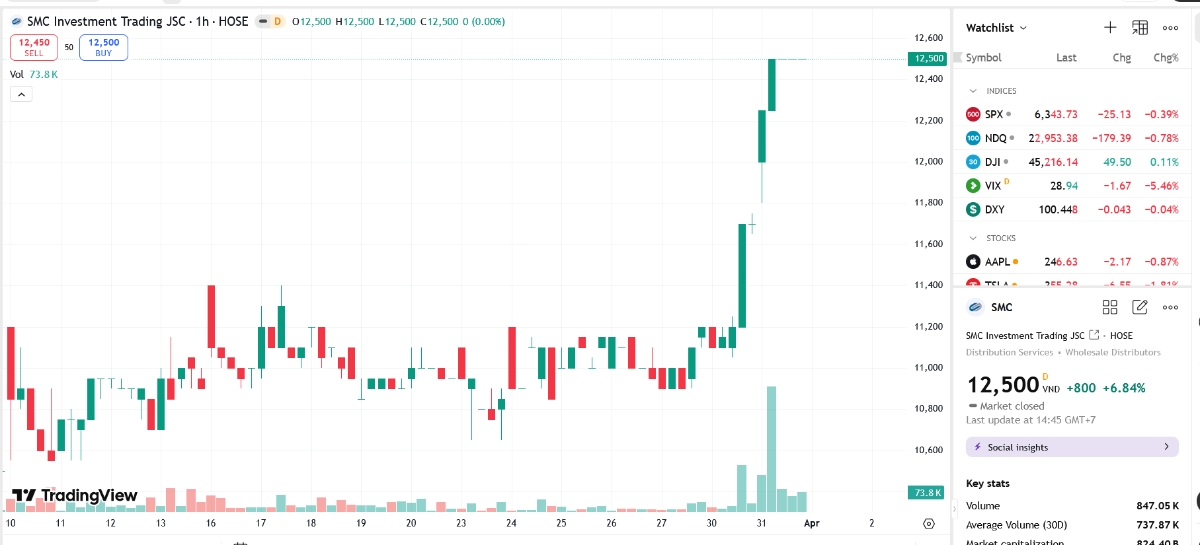 Sơ đồ giá cổ phiếu SMC trên TradingView.