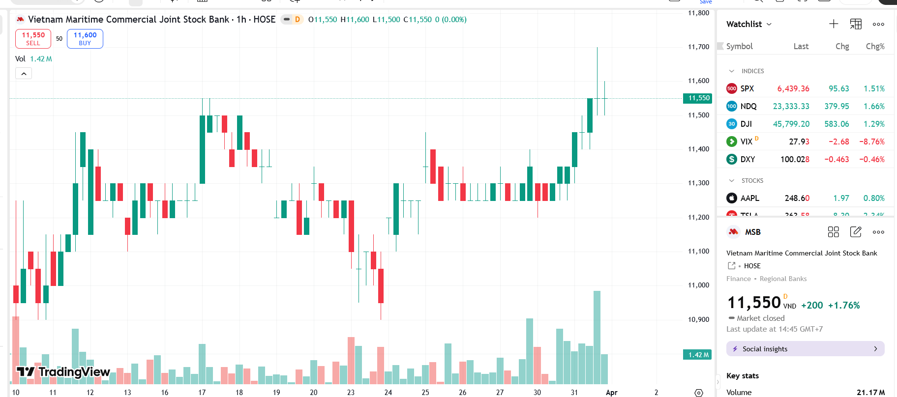Rox Living bán hết hơn 31 triệu cổ phiếu MSB