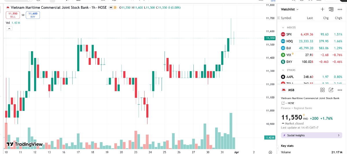 Sơ đồ giá cổ phiếu MSB trên TradingView.