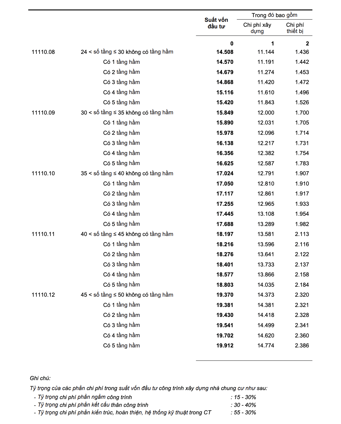 Suất vốn đầu tư cao nhất của công trình chung cư đến 50 tầng là gần 20 triệu đồng/m2 - Ảnh 1