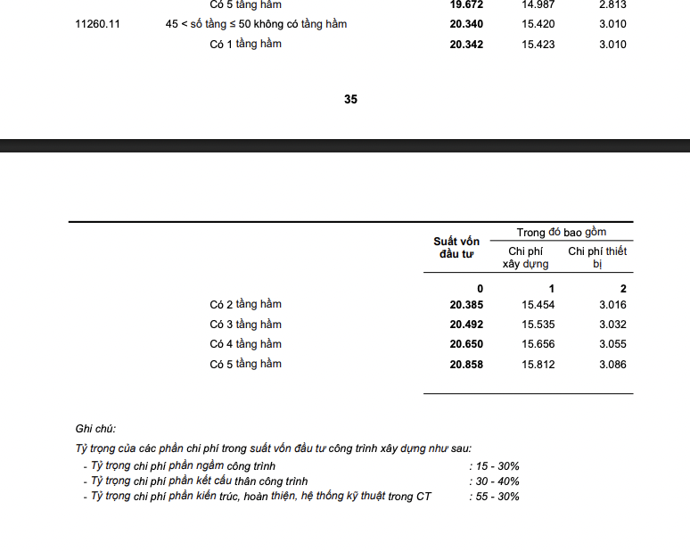 Suất vốn đầu tư cao nhất của công trình chung cư đến 50 tầng là gần 20 triệu đồng/m2 - Ảnh 2