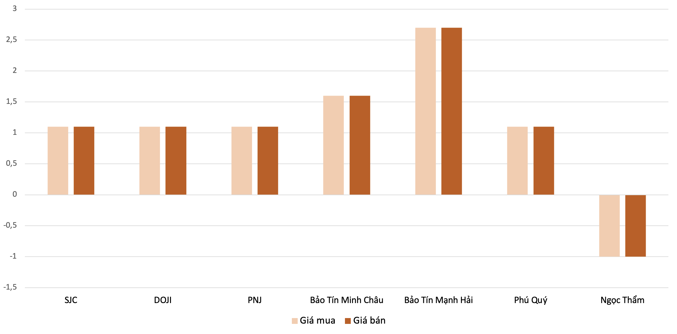 Mức tăng, giảm giá mua, bán vàng nhẫn tại các thương hiệu trong phiên 31/3 so với 30/3. Nguồn: VnEconomy tổng hợp và tính toán