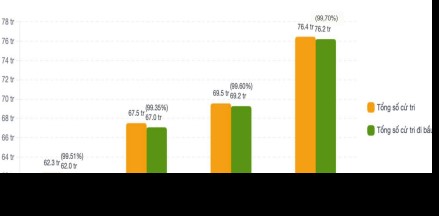 Tỷ lệ cử tri đi bầu đạt mức rất cao (99,70%), thể hiện rõ ý thức chính trị và tinh thần trách nhiệm công dân sâu sắc của Nhân dân.