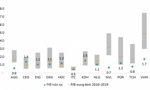 Dự báo lợi nhuận nhóm bất động sản tăng 400%, cổ phiếu sớm được tái định giá? 