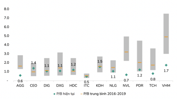 Dự báo lợi nhuận nhóm bất động sản tăng 400%, cổ phiếu sớm được tái định giá?