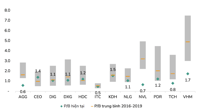 Dự báo lợi nhuận nhóm bất động sản tăng 400%, cổ phiếu sớm được tái định giá?