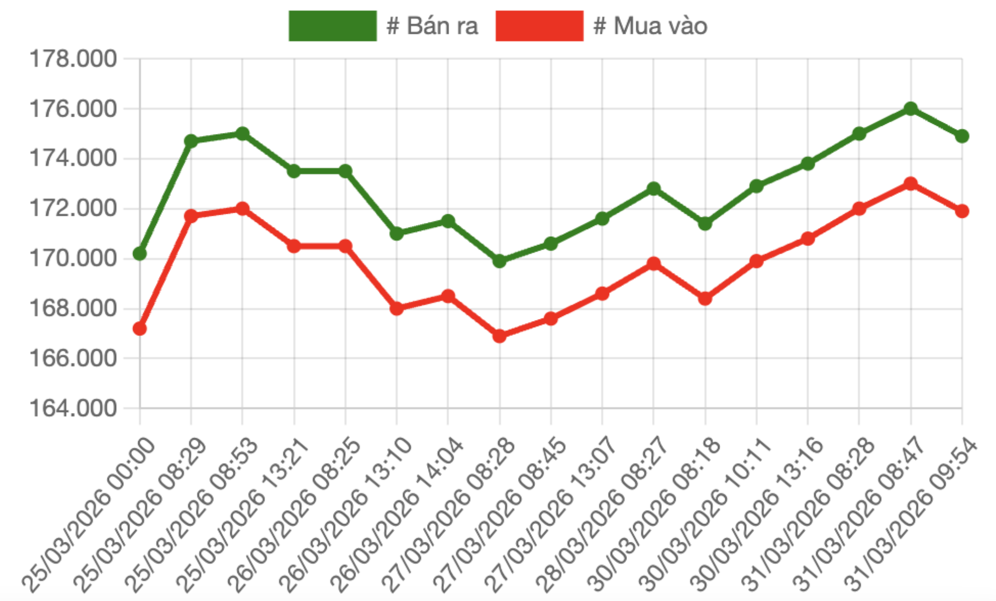 Diễn biến giá vàng miếng SJC trong tuần qua tại Công ty SJC. Nguồn: VnEconomy tổng hợp từ bảng giá doanh nghiệp