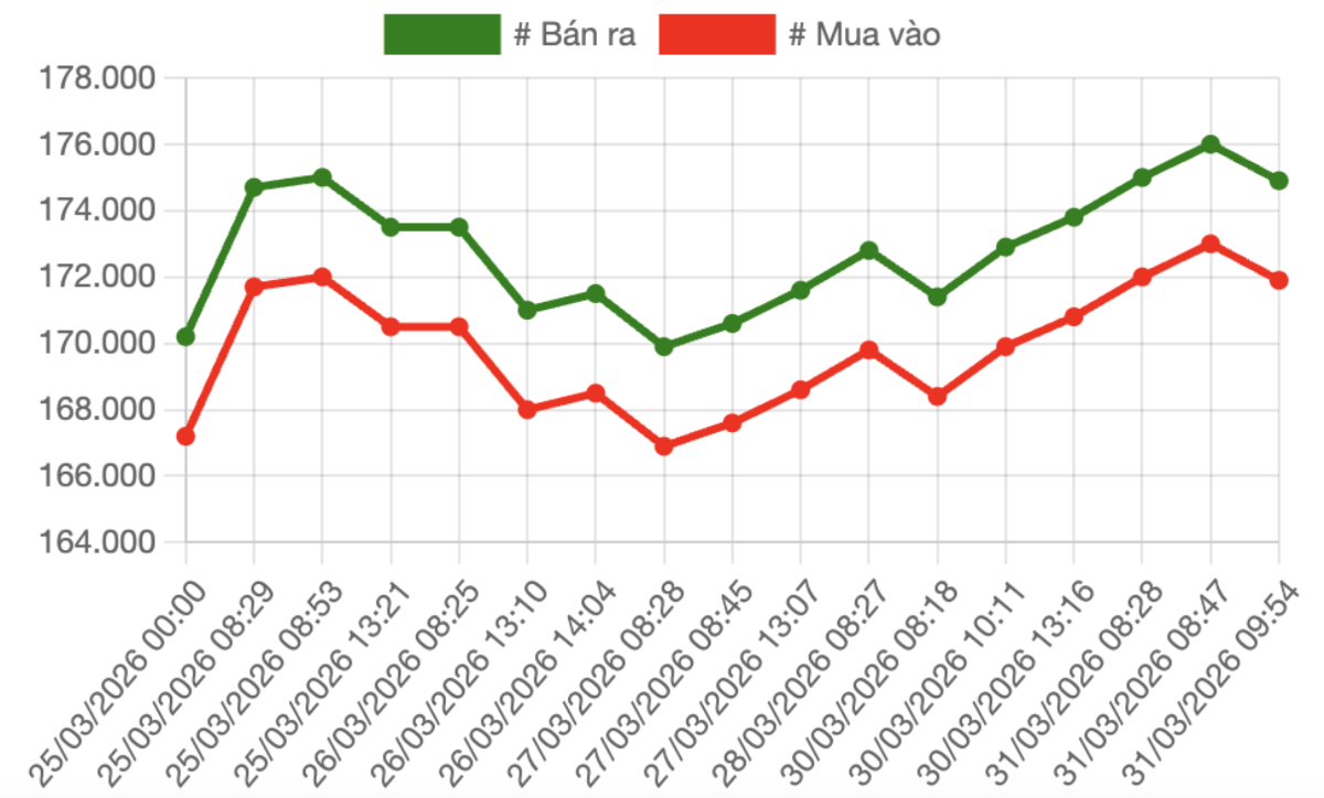 Diễn biến giá vàng miếng SJC trong tuần qua tại Công ty SJC.&nbsp;Nguồn: VnEconomy tổng hợp từ bảng giá doanh nghiệp