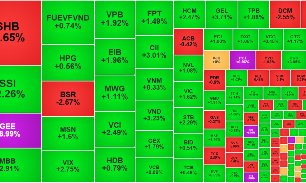 Đà tăng trong nghi ngờ tiếp diễn, cổ phiếu vừa và nhỏ hút dòng tiền