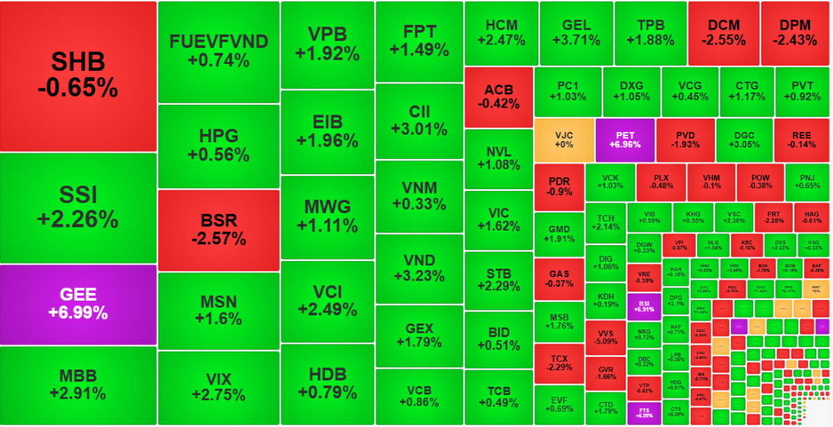 Nhìn từ góc độ thanh khoản, sắc xanh vẫn phủ kín những cổ phiếu hút dòng tiền tốt nhất.