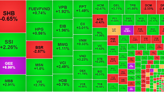 Đà tăng trong nghi ngờ tiếp diễn, cổ phiếu vừa và nhỏ hút dòng tiền