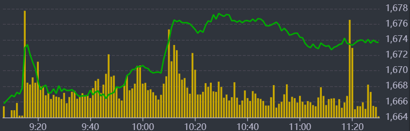 Diễn biến VN-Index sáng nay.