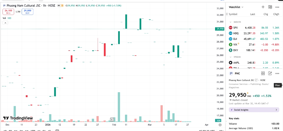 Sơ đồ giá cổ phiếu PNC trên TradingView.
