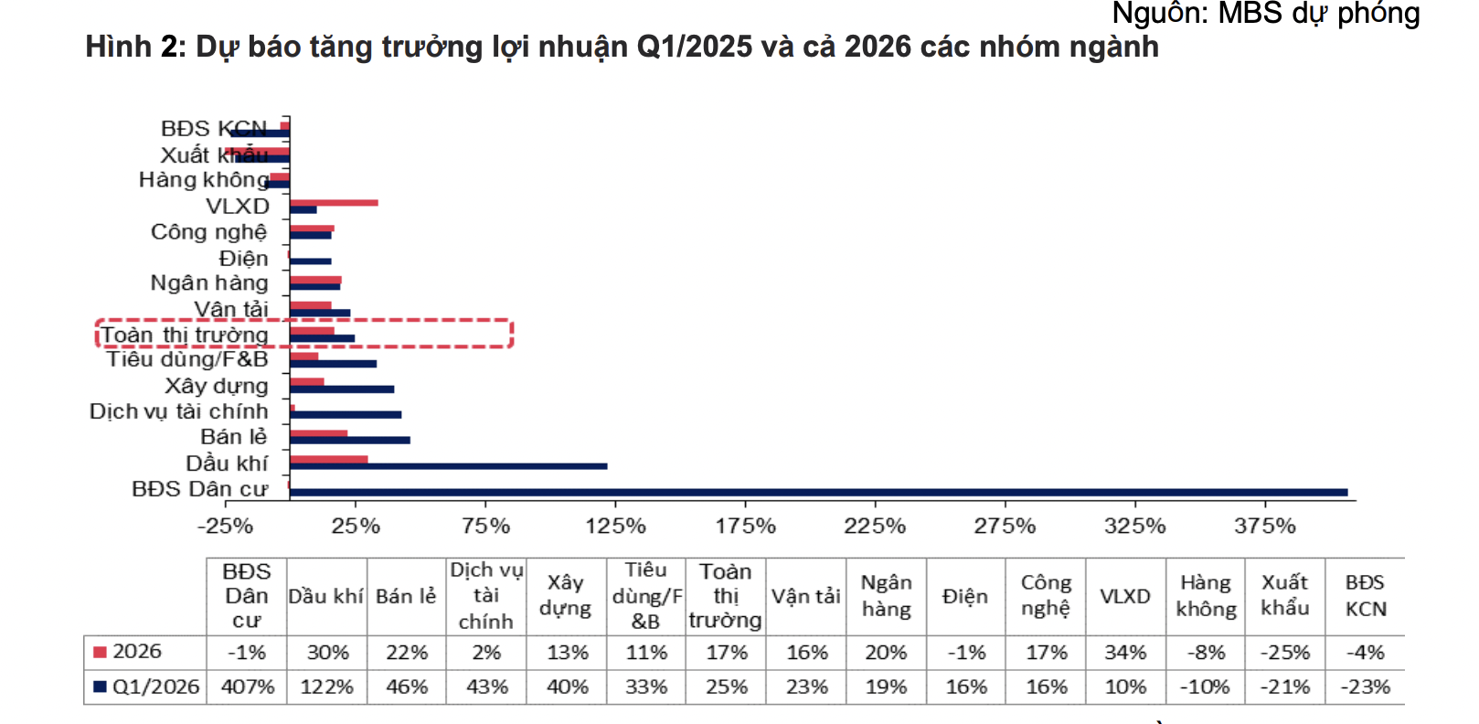 Dự báo lợi nhuận nhóm bất động sản tăng 400%, cổ phiếu sớm được tái định giá?  - Ảnh 1