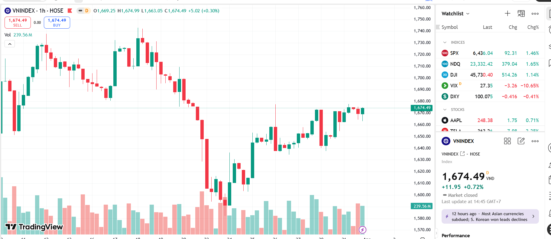 VN-Index tiếp tục đà đi lên hướng tới vùng 1.710 điểm