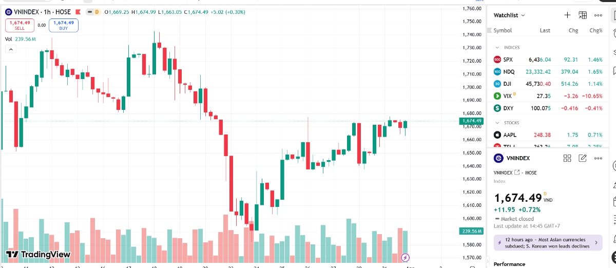 Theo BSC, trong những phiên tới, VN-Index có thể tiếp tục tiến về vùng kháng cự cũ 1.700 – 1.725, tuy nhiên với tâm lý thị trường còn khá e dè, nhịp tăng này sẽ đi kèm rung lắc.