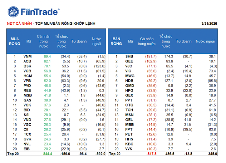 Khối ngoại bán ròng gần 900 tỷ, tự doanh 