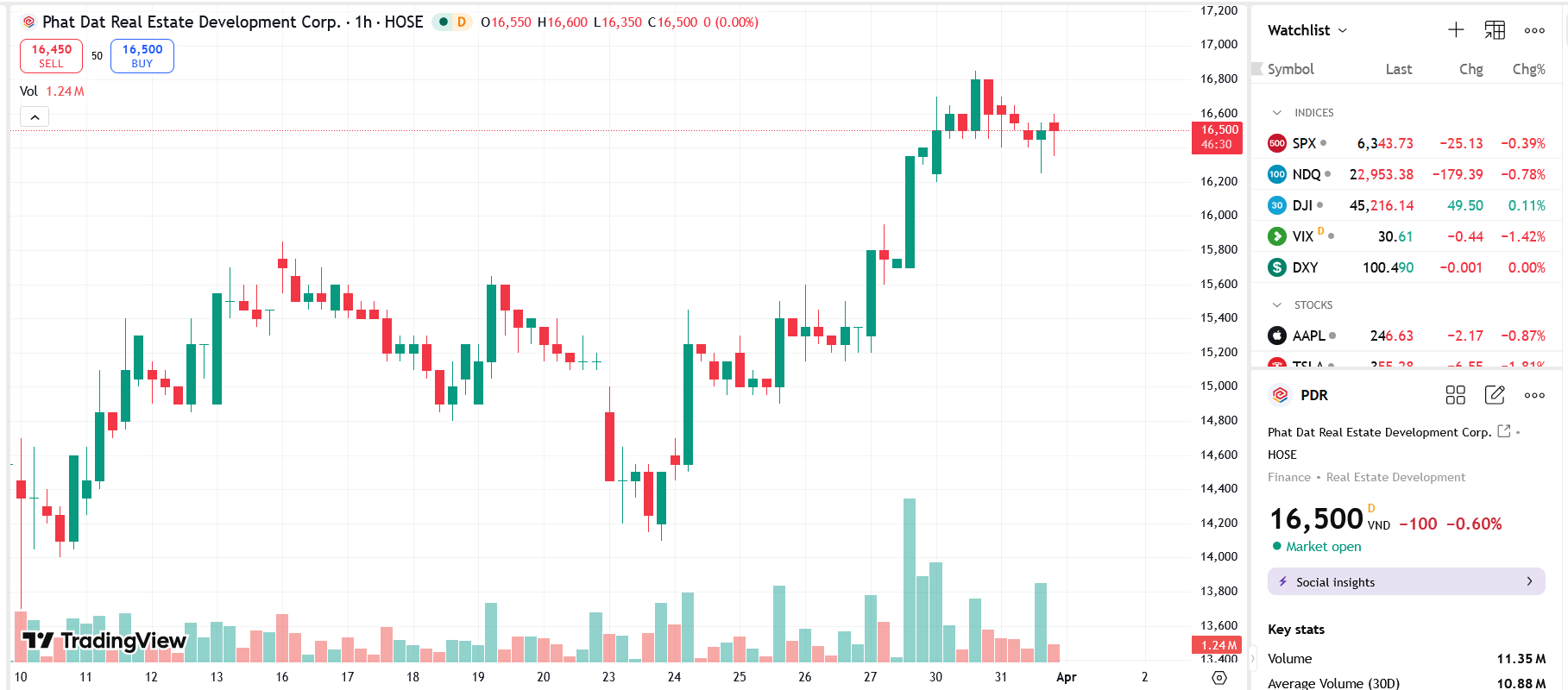 Chủ tịch PDR muốn mua thêm 3 triệu cổ phiếu trước thềm đại hội cổ đông