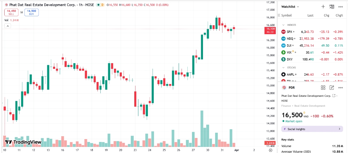 Sơ đồ giá cổ phiếu PDR trên TradingView.
