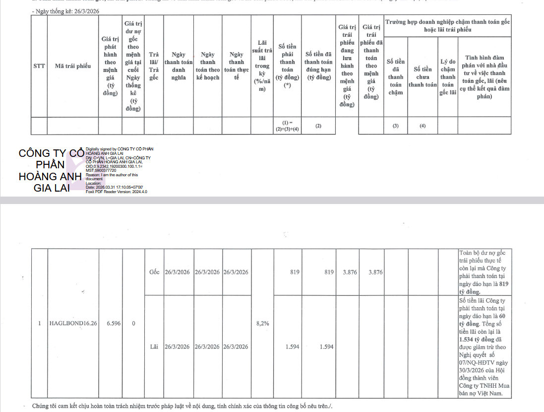 HAG được giảm trừ hơn 1.500 tỷ đồng tiền lãi trái phiếu HAGLBOND 16.26 - Ảnh 1