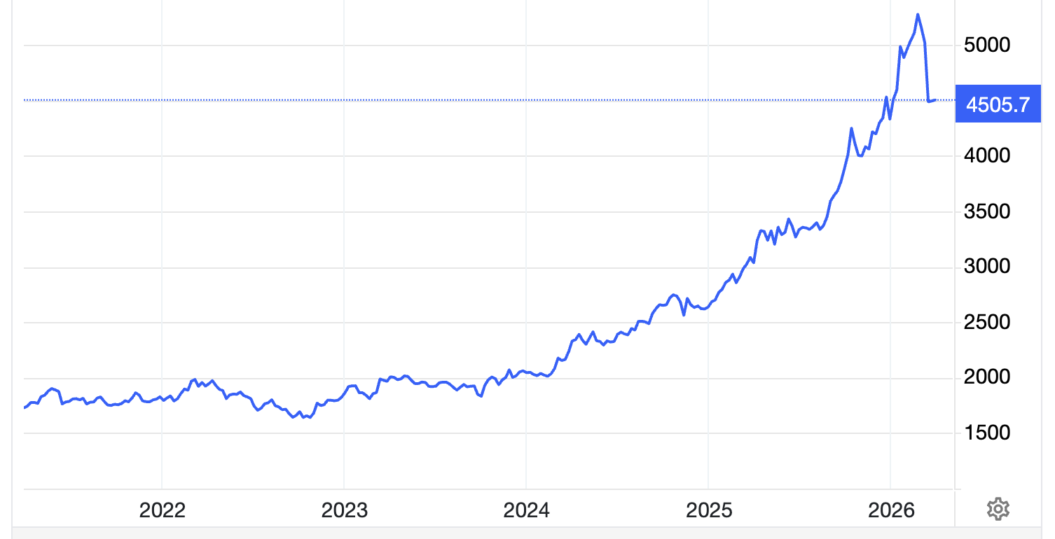 Diễn biến giá vàng thế giới 5 năm qua. Đơn vị: USD/oz - Nguồn: Trading Economics.