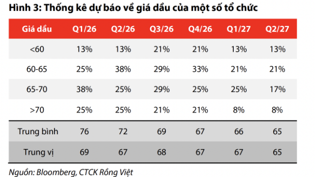 Kịch bản giá dầu sẽ về 70 USD/thùng trong trung hạn, doanh nghiệp dầu khí còn được lợi?