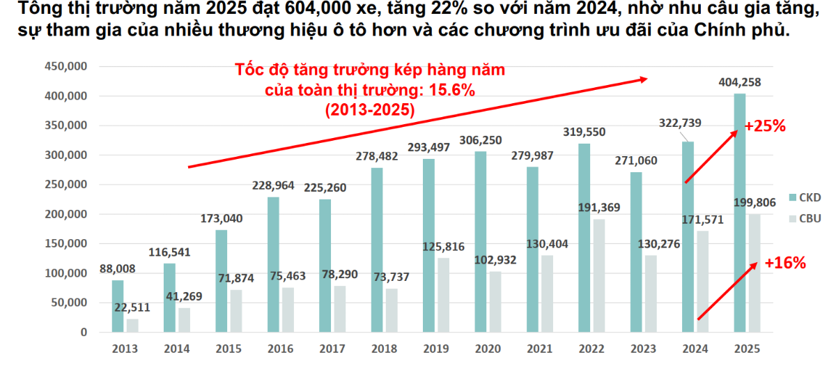 Số lượng xe ô điện tại Việt Nam hàng năm. Nguồn: VAMA.
