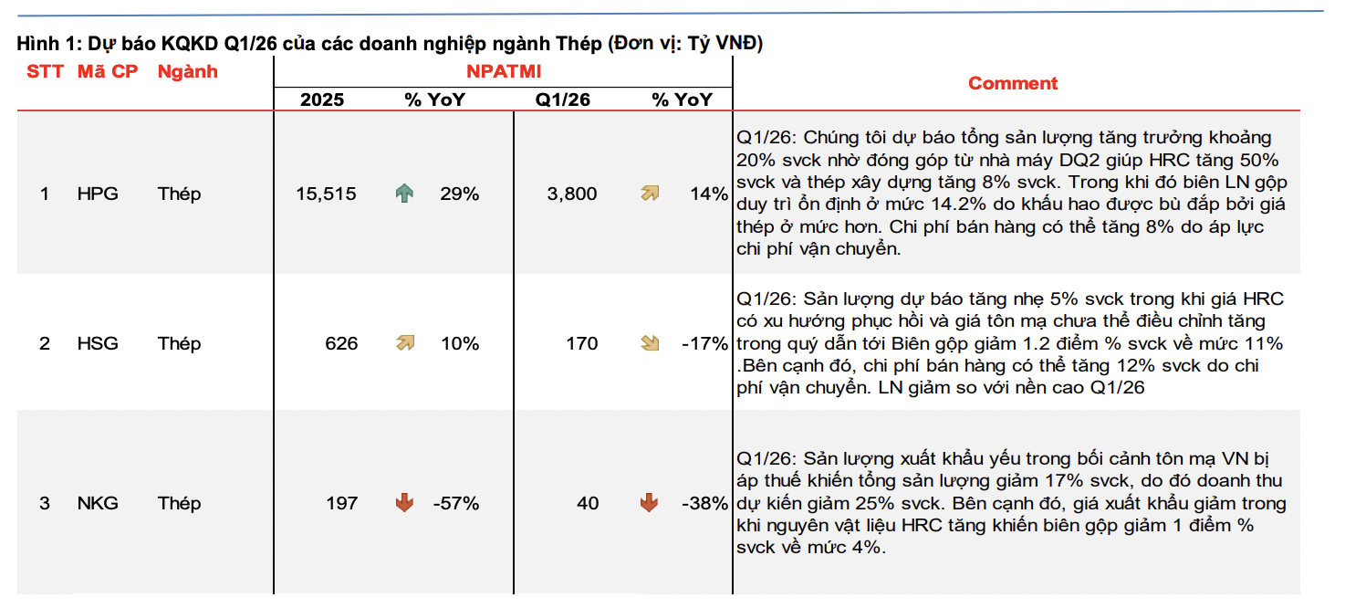 Dự báo giá thép tiếp tục tăng trong quý 2, lợi nhuận doanh nghiệp tăng mạnh  - Ảnh 1