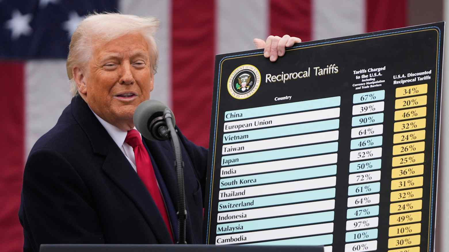 Tổng thống Mỹ Donald Trump công bố chính sách thuế đối ứng vào tháng 4/2025 - Ảnh: AP