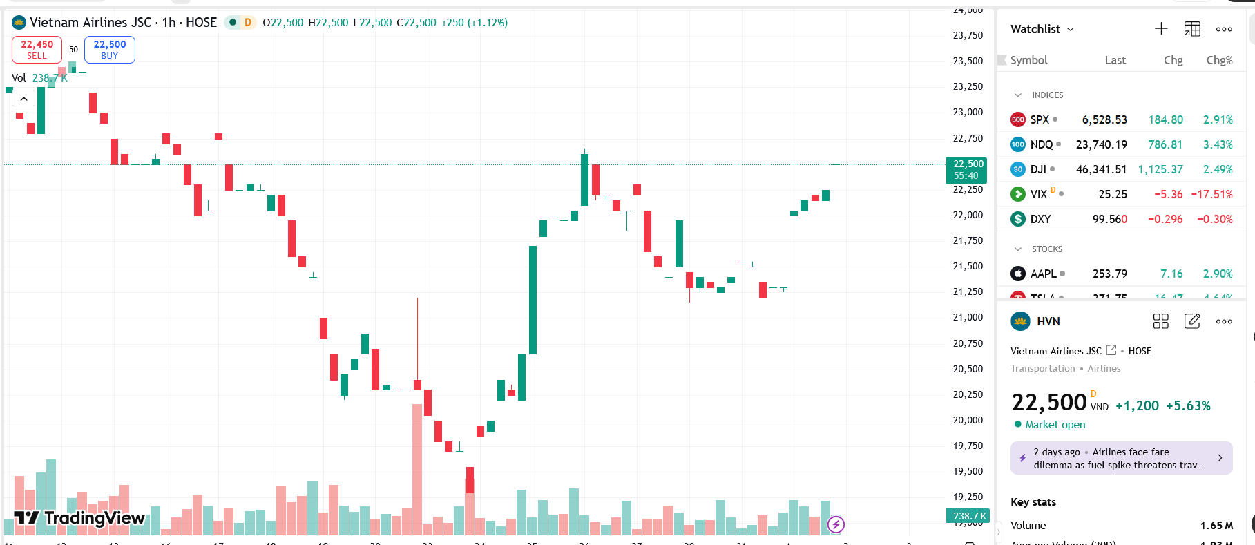 Sau kiểm toán, HVN lãi hơn 7.607 tỷ đồng năm 2025 và hết âm vốn chủ sở hữu