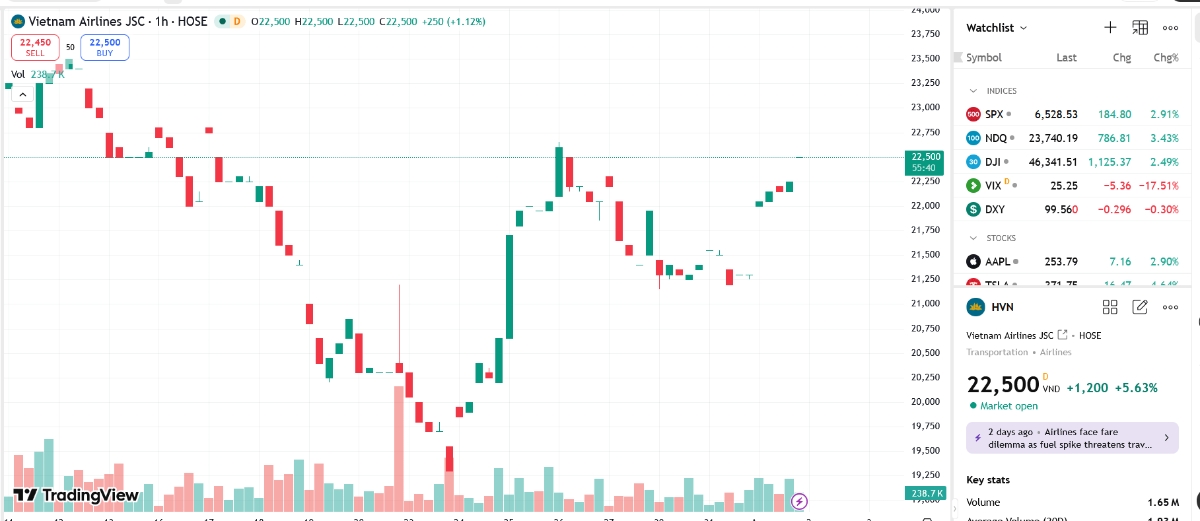 Sơ đồ giá cổ phiếu HVN trên TradingView.