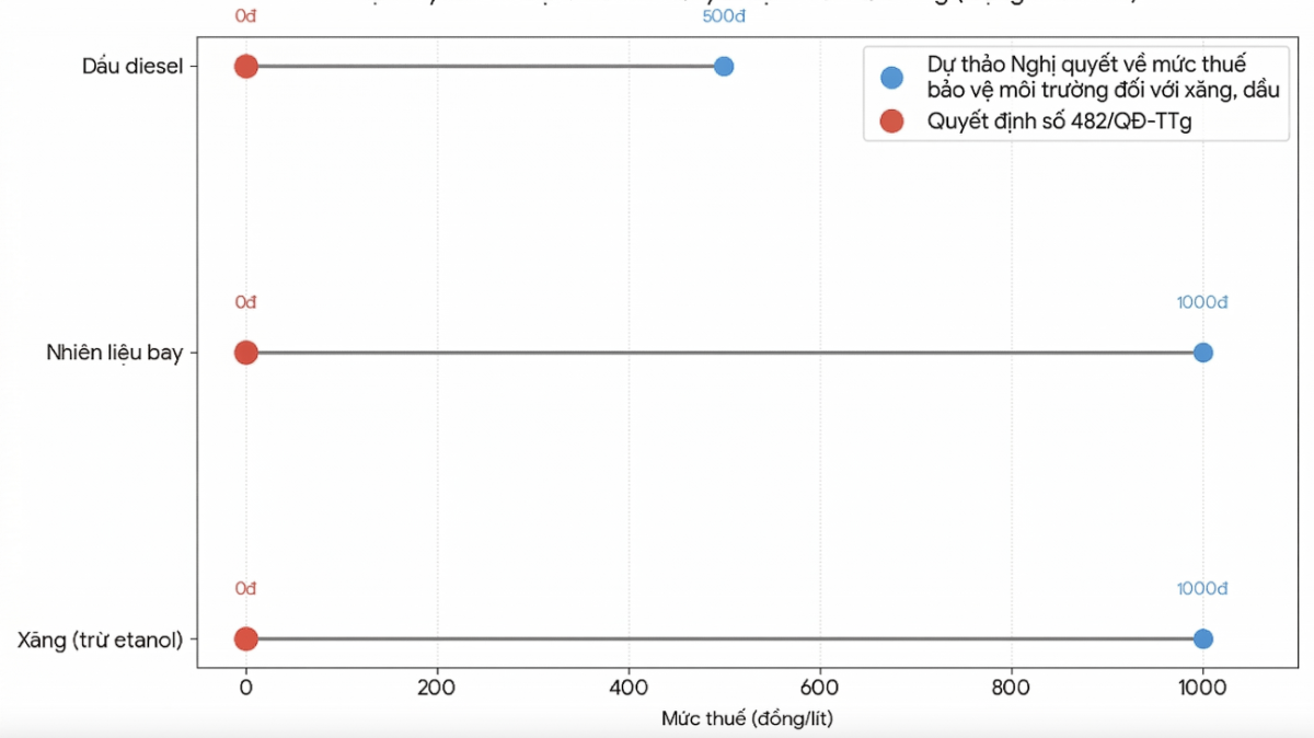 Mức thuế bảo vệ môi trường&nbsp;đối với xăng (không bao gồm etanol), dầu diesel và nhiên liệu bay. Nguồn:&nbsp;Quyết định số 482/QĐ-TTg&nbsp;