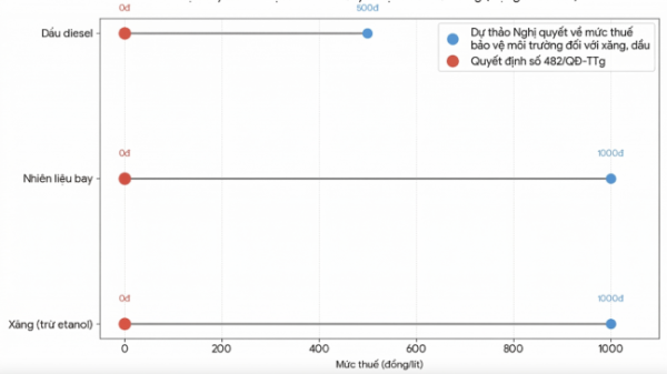 Mức thuế bảo vệ môi trường&nbsp;đối với xăng (không bao gồm etanol), dầu diesel và nhiên liệu bay. Nguồn:&nbsp;Quyết định số 482/QĐ-TTg&nbsp;