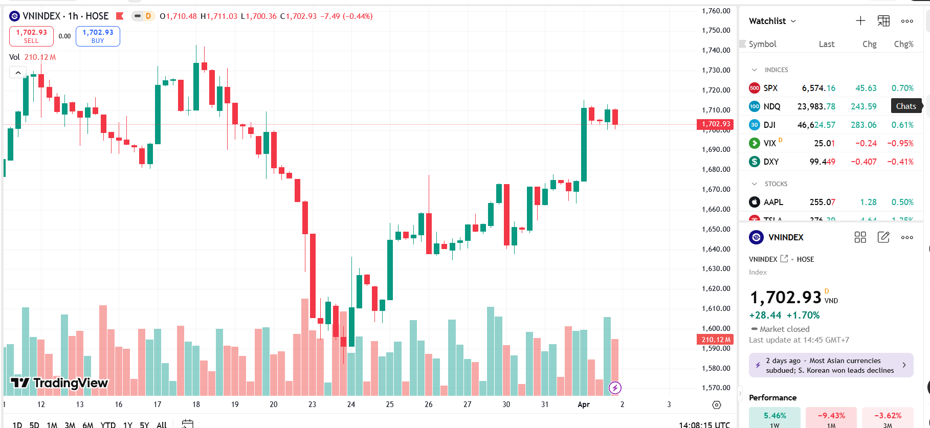 VN-Index tăng 1,7%, kỳ vọng phục hồi bền vững
